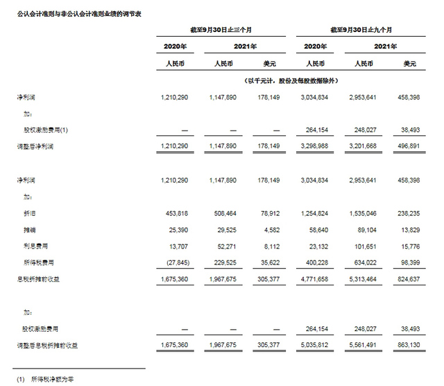 中通快递发布2021 年第三季度未经审计财务业绩