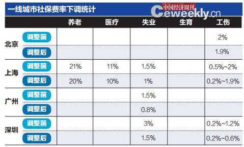 多地下调社保费率 小企业：不动养老医保没什么用