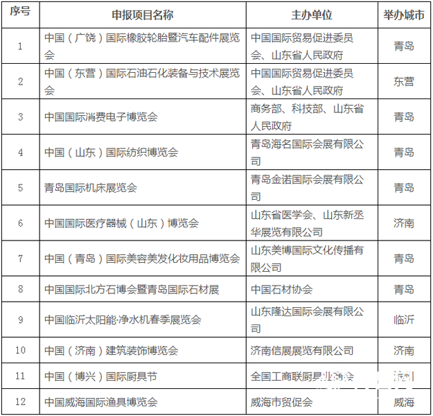 【山东新闻-文字列表】12家展会入围首批山东省品牌展会