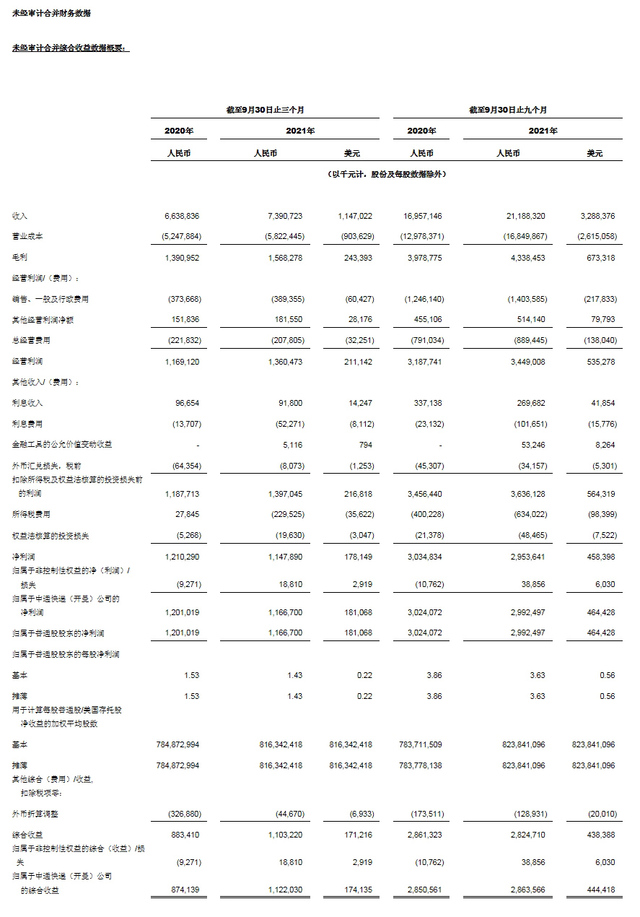 中通快递发布2021 年第三季度未经审计财务业绩