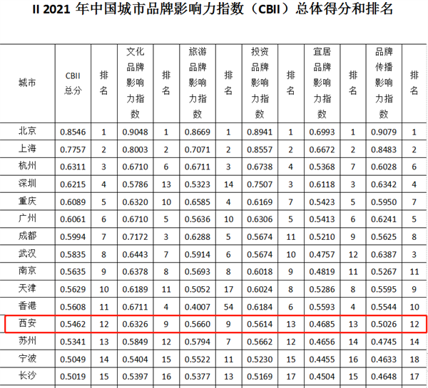 2021年中国城市品牌影响力排名发布 西安第12位 延安入围百强_fororder_图片1