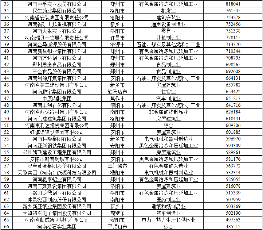 2021河南民营企业100强出炉 首次出现千亿级企业_fororder_WechatIMG83