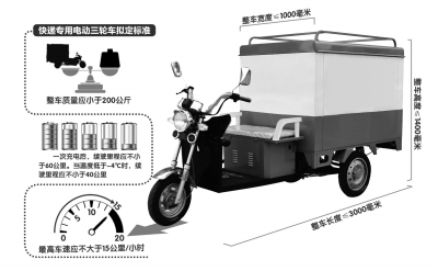 快递电动三轮车速度拟禁超15km/h 载重不超360斤