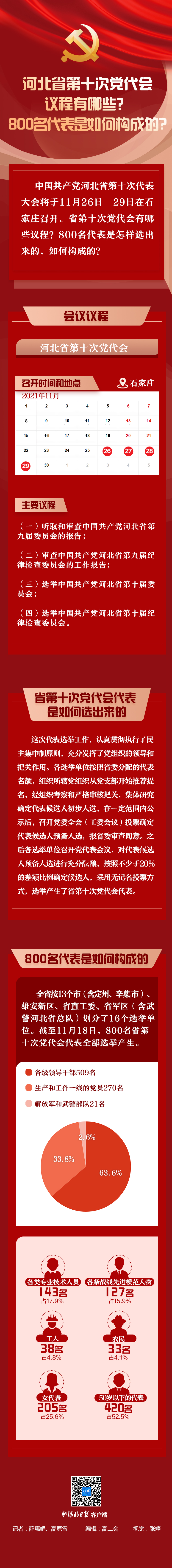 图解｜河北省第十次党代会议程有哪些？800名代表是如何构成的？_fororder_5070d7779fd5730af9ca8a90f91c5a07