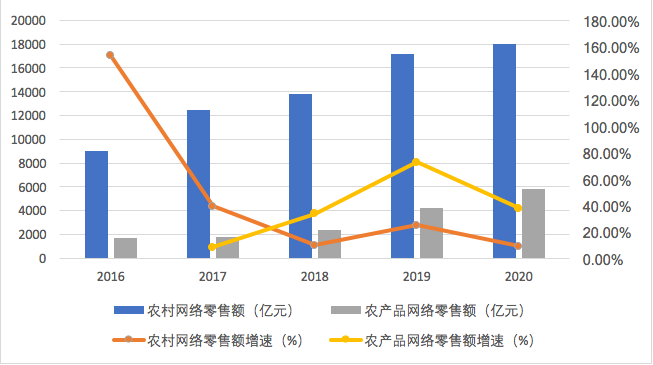 《2021农村电商发展趋势报告》：新电商持续助力农产品上行_fororder_1