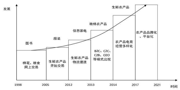 《2021农村电商发展趋势报告》：新电商持续助力农产品上行_fororder_1