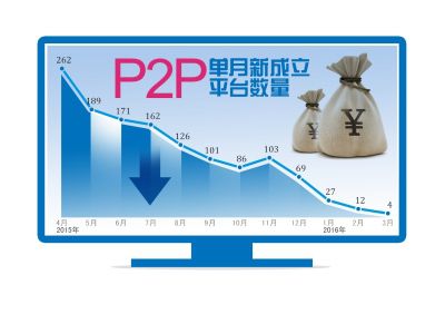 P2P运营平台连续四月负增长 将成为行业新常态