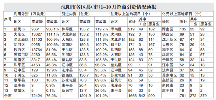 今年前10月沈阳市新签约亿元以上项目1666个_fororder_1638234920(1)