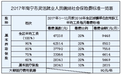 【广西要闻】【热门文章】广西调整社保缴费基数 月缴费不低于2834.3元