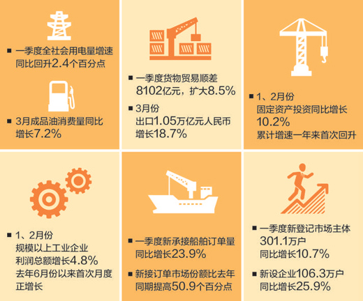 我国经济首季实现“开门红”