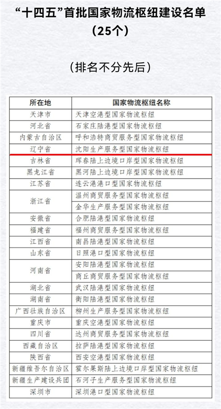 “十四五”首批国家物流枢纽建设名单发布 沈阳生产服务型国家物流枢纽上榜_fororder_图片1