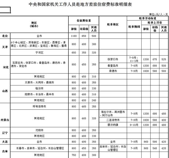 官方差旅费标准：部级出差北京每天限额1100元