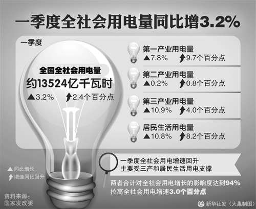 国家发改委解读一季度宏观经济：“6个升”展现积极变化