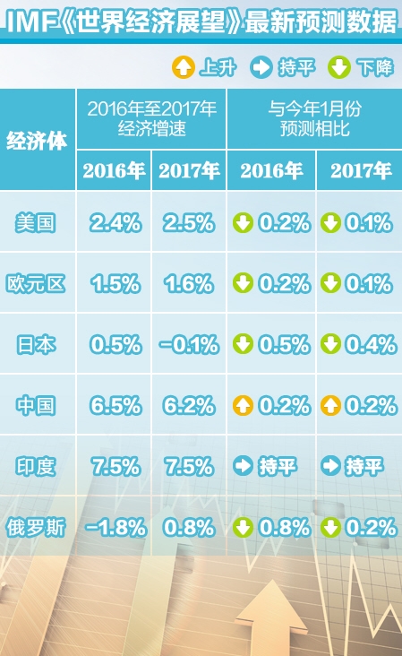 IMF报告将中国经济增长上调0.2% 成唯一亮点