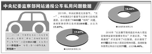 中纪委数据显示公车私用问题突出 曝特权思想未根除