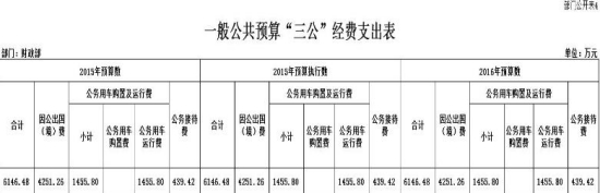 财政部今年“三公”经费预算6146万 与去年持平