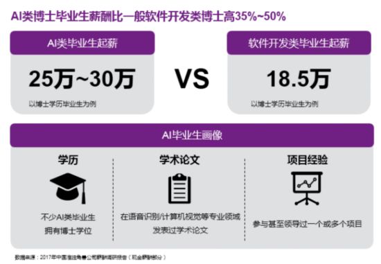 年薪50万 企业砸钱哄抢 这个专业的应届生火了