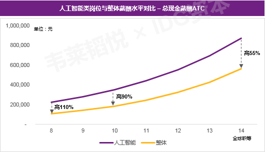 年薪50万 企业砸钱哄抢 这个专业的应届生火了