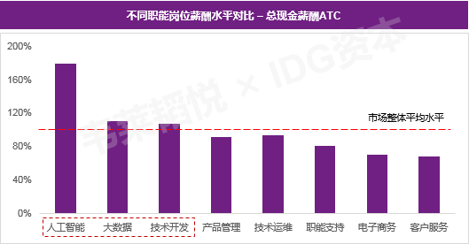 年薪50万 企业砸钱哄抢 这个专业的应届生火了