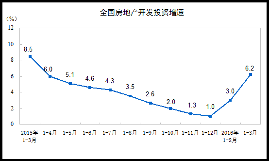 国家统计局：1至3月份全国房地产开发投资增速