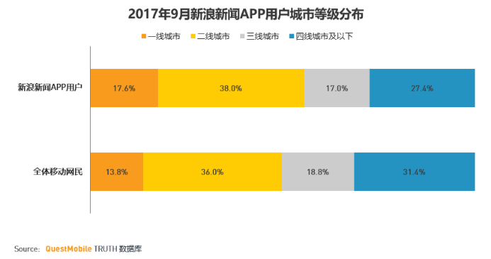 新浪新闻客户端一、二线用户占比高达55%