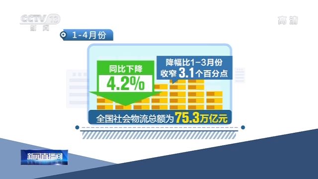 1—4月份物流运行数据公布：物流需求降幅收窄 市场稳步复苏