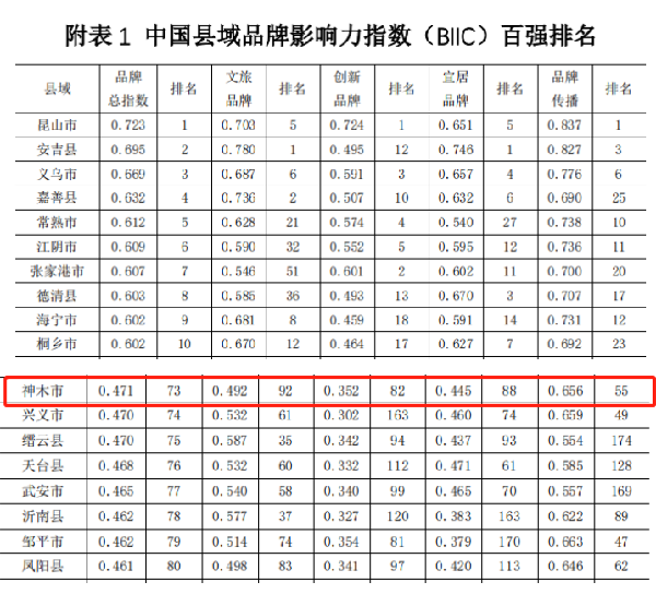 国内首部《中国县域品牌影响力报告》发布 神木市入围中国县域品牌影响力指数百强榜单_fororder_图片1