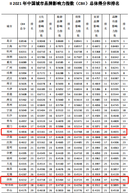 2021年中国城市品牌影响力百强榜发布 河南五个城市上榜_fororder_WechatIMG16435