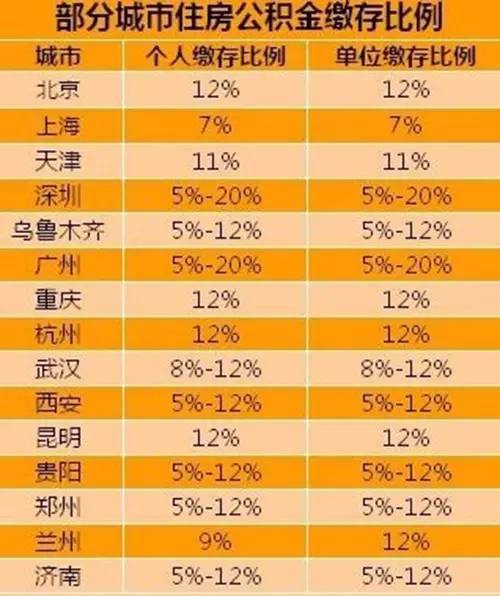 单位缴存的公积金比例下降 到手的钱变多还是减少？