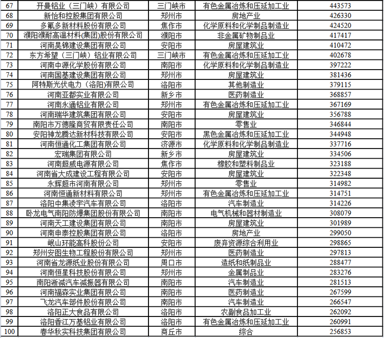 2021河南民营企业100强出炉 首次出现千亿级企业_fororder_WechatIMG81