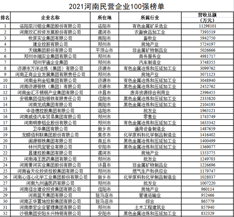 2021河南民营企业100强出炉 首次出现千亿级企业_fororder_WechatIMG82