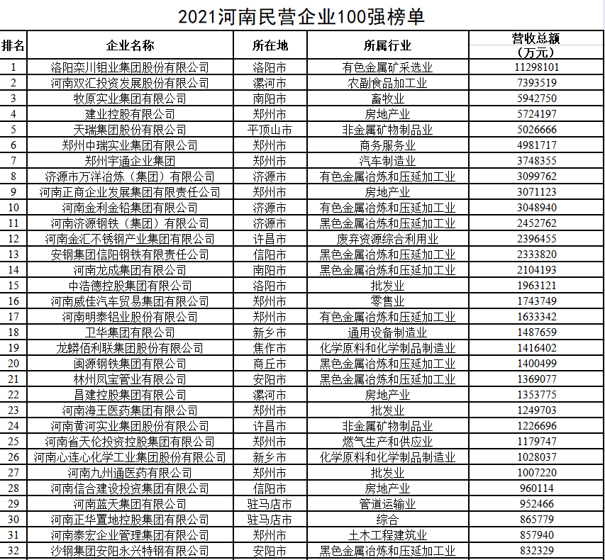 2021河南民营企业100强出炉 首次出现千亿级企业_fororder_WechatIMG82