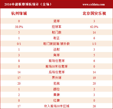 中超-国安3-0绿城 伊尔马兹造3球稀哲破门