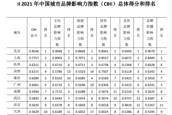 中国城市品牌影响力报告指数发布 杭州位列第3 浙江11市进百强_fororder_微信图片_20211209174001