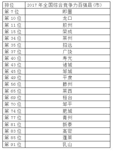 【县域速递（图片+摘要）】“全国百强县”出炉 山东数量全国第二