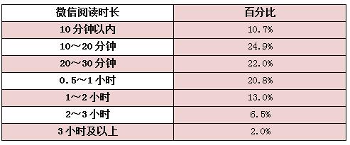 全国国民阅读调查：超半数国民进行过微信阅读