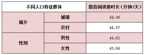 全国国民阅读调查：超半数国民进行过微信阅读