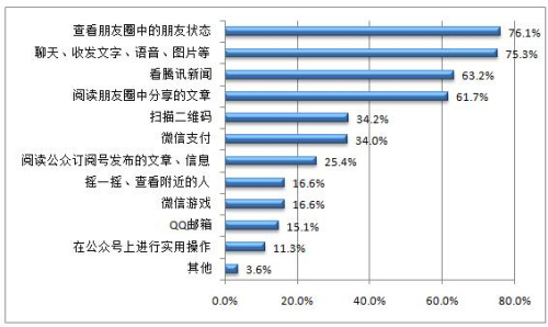 全国国民阅读调查：超半数国民进行过微信阅读