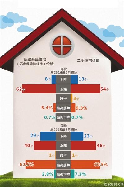 上月全国62城房价环比上涨 北京二手房涨幅全国第二