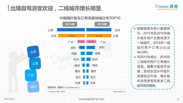 2017年国际租车行业市场分析报告