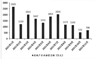 地产板块活跃度短期回升 多公司拟剥离涉房业务