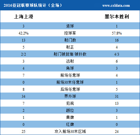 亚冠-埃神孔卡破门武磊助攻 上港3-1头名出线