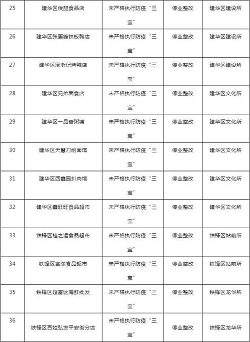 实名曝光！齐齐哈尔这59家停业整改