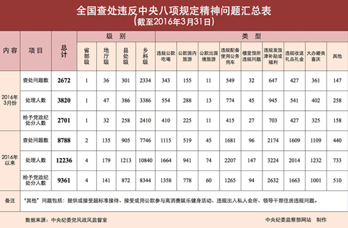 一季度12236人因违反八项规定被处理 含4名省部级