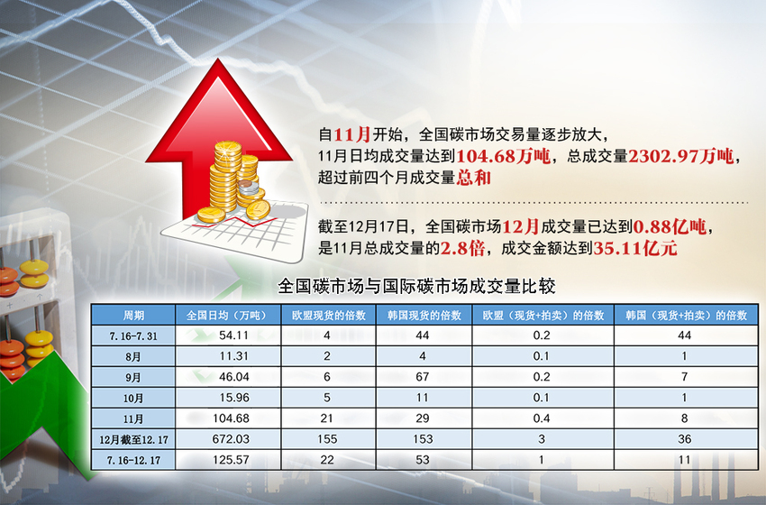 首个碳排放履约周期临近结束 全国碳市场交易大幅升温