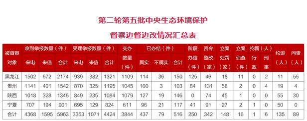 第二轮第五批中央生态环保督察全面进入下沉工作阶段_fororder_9