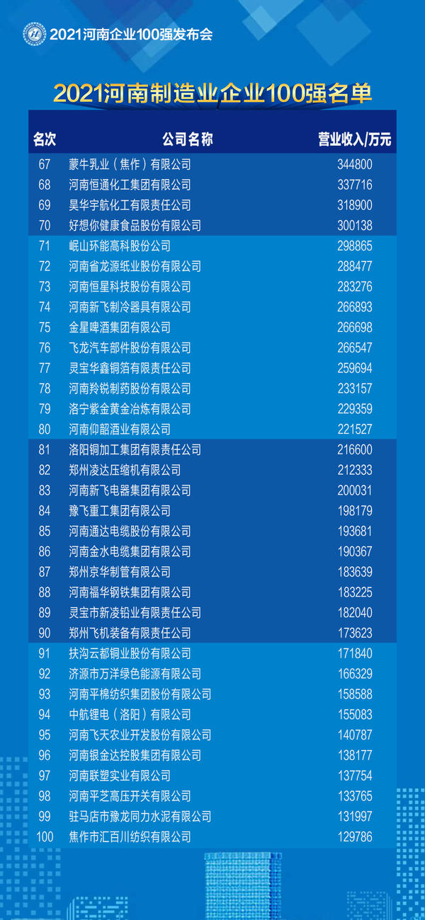 2021河南企业100强名单发布 百亿级企业突破50家