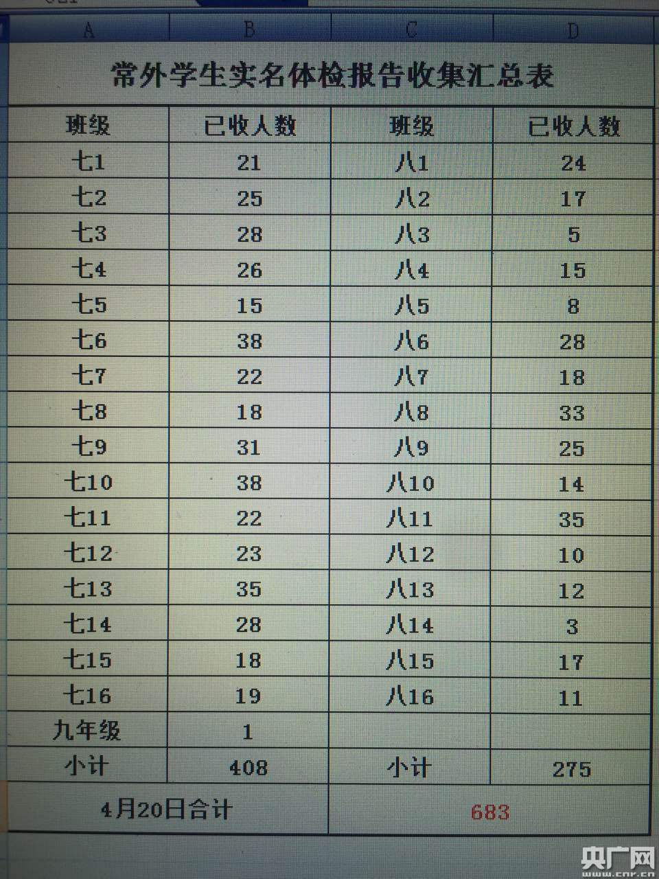 家长自发统计常外学生体检异常达561人