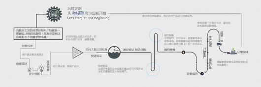 海尔大规模定制平台感恩行动 以社群交互赋予产品灵感