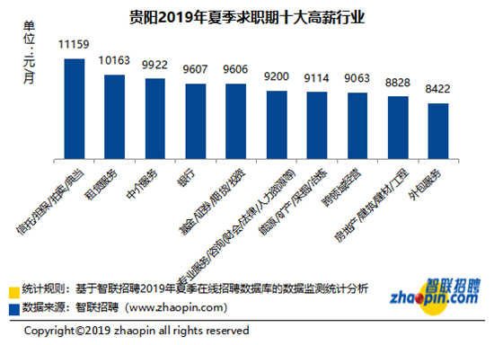 智联招聘发布2019年夏季贵阳雇主需求与白领人才供给报告